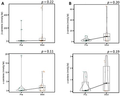 Dietary modulation of human milk bioactives is associated with maternal FUT2 secretor phenotype: an exploratory analysis of carotenoids and polyphenol metabolites